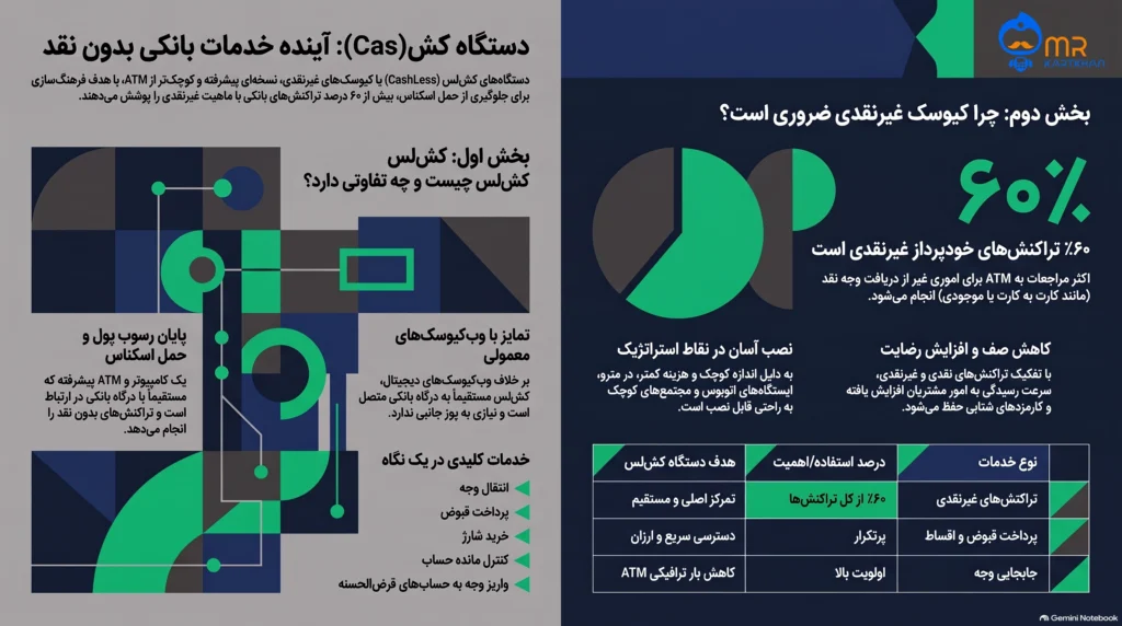 این اینفوگرافیک پیشرفته تمام جنبه‌های تکنولوژی کشلس، از مزایای تجاری تا چالش‌های مالیاتی را در یک نگاه نشان می‌دهد.